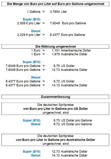 Spritpreise umgerechnet